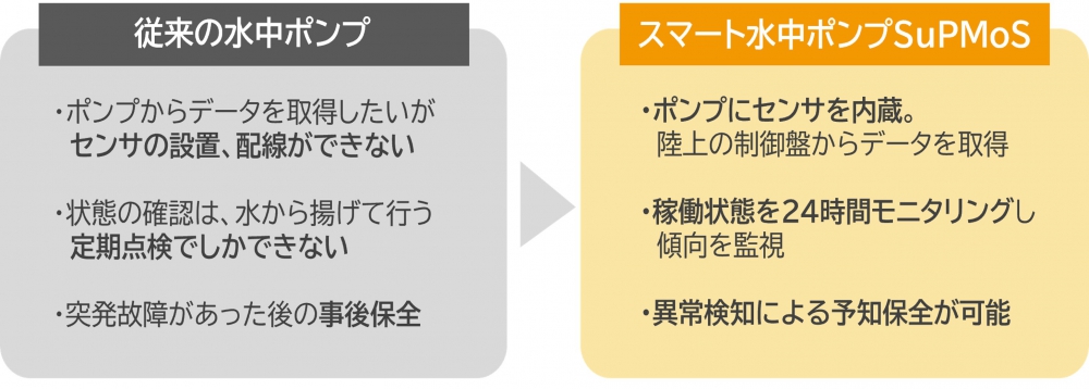 SuPMoS(サプモス)の従来品との比較