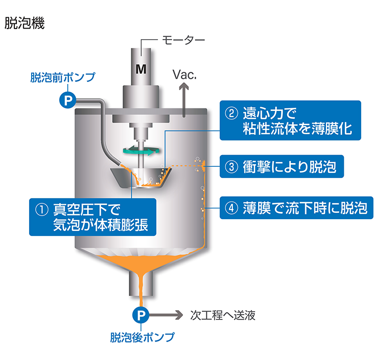 D-RATの脱泡工程