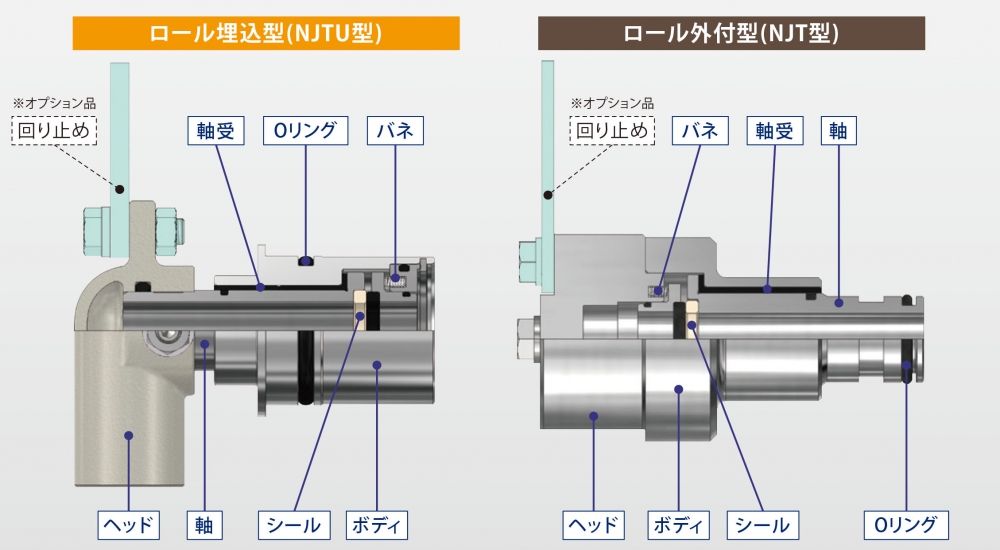 鉄鋼業界向けロータリージョイントNJ型の構成