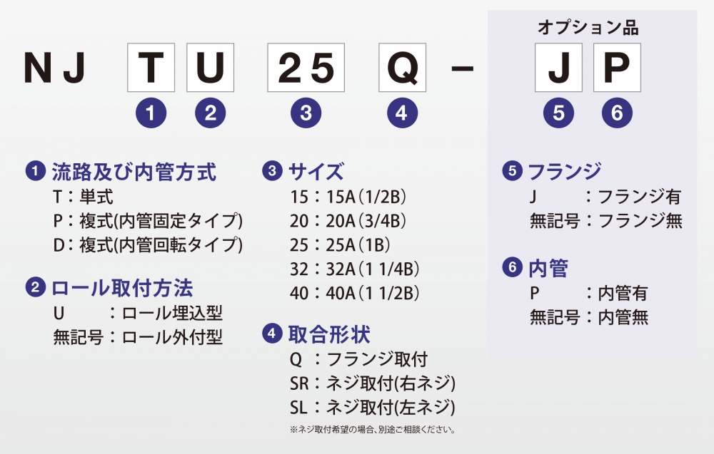 鉄鋼業界向けロータリージョイントNJ型の型式説明図