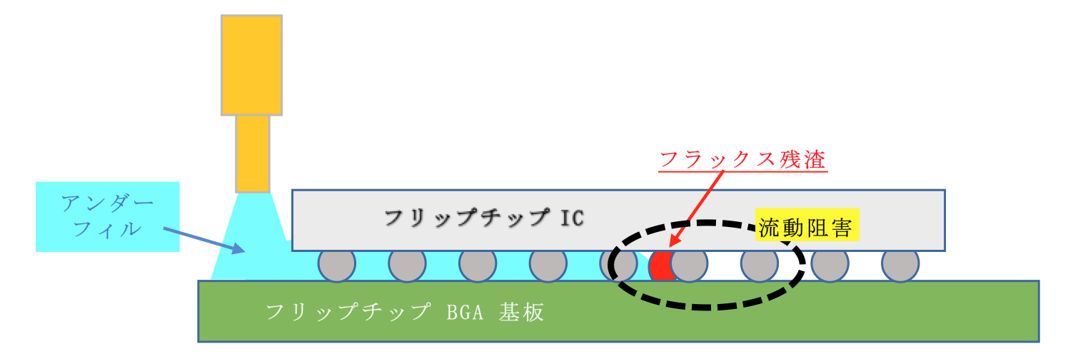 フリップチップ実装でのアンダーフィル材の流動阻害、硬化阻害