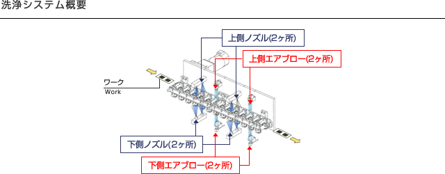 洗浄システム概要