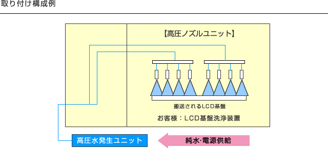 純水用高圧水発生装置取り付け構成例