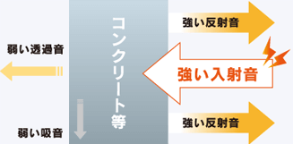 一般的な遮音材（コンクリート）の場合