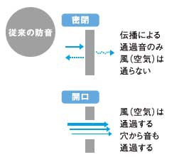 従来の防音