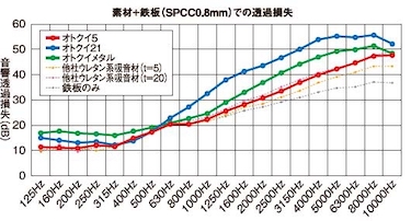 素材鉄板での透過損失