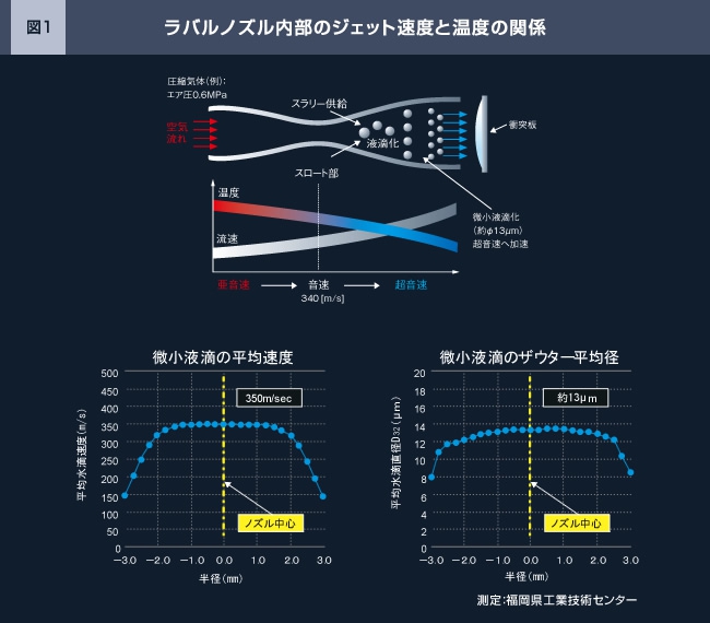 湿式微粒化装置G-smasher(ジースマッシャー)のラバルノズル内部のジェット速度と温度の関係