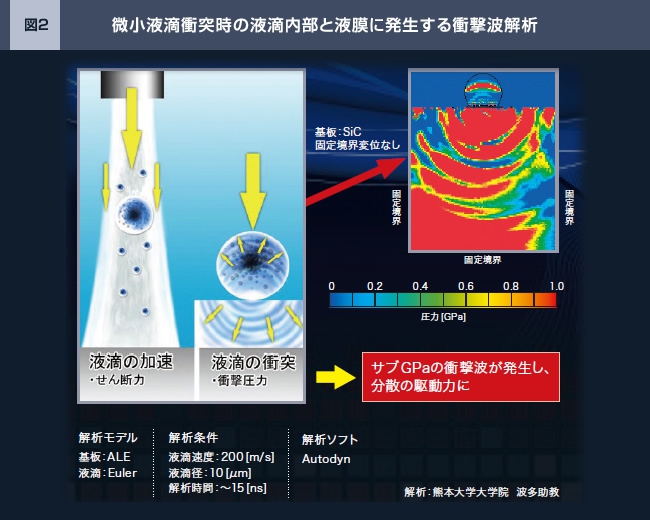 湿式微粒化装置G-smasher(ジースマッシャー)の微小液滴衝突時の液滴内部と液膜に発生する衝撃波解析