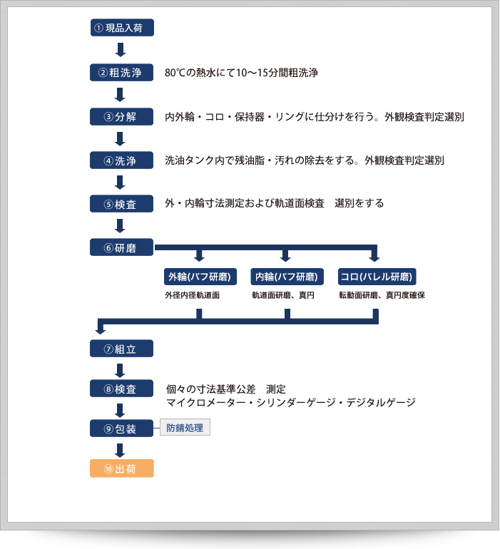 自動調心ころ軸受再生工程