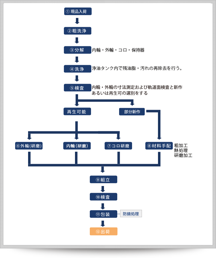 円筒ころ軸受再生工程概要