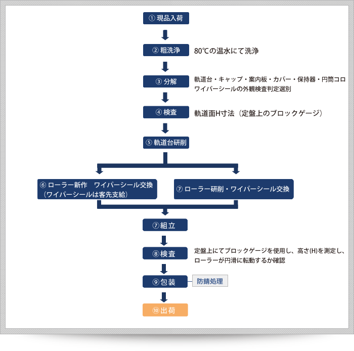 ローラーウェイ再生工程