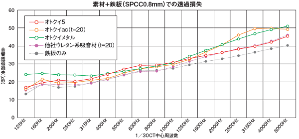 素材鉄板での透過損失を表したグラフ