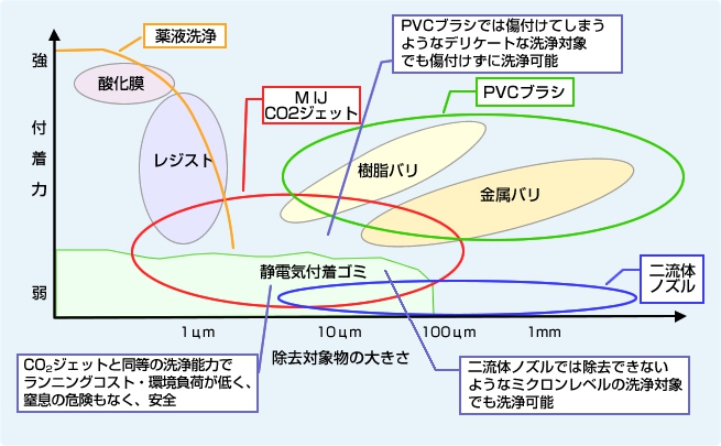 マイクロアイスジェットが洗浄対象とする領域でミクロンレベルの洗浄対象でも可能