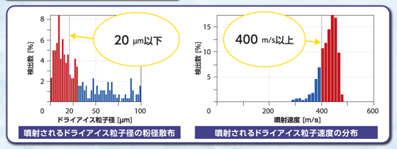 ドライアイススマートジェット(DSJ)粒子径と噴射速度