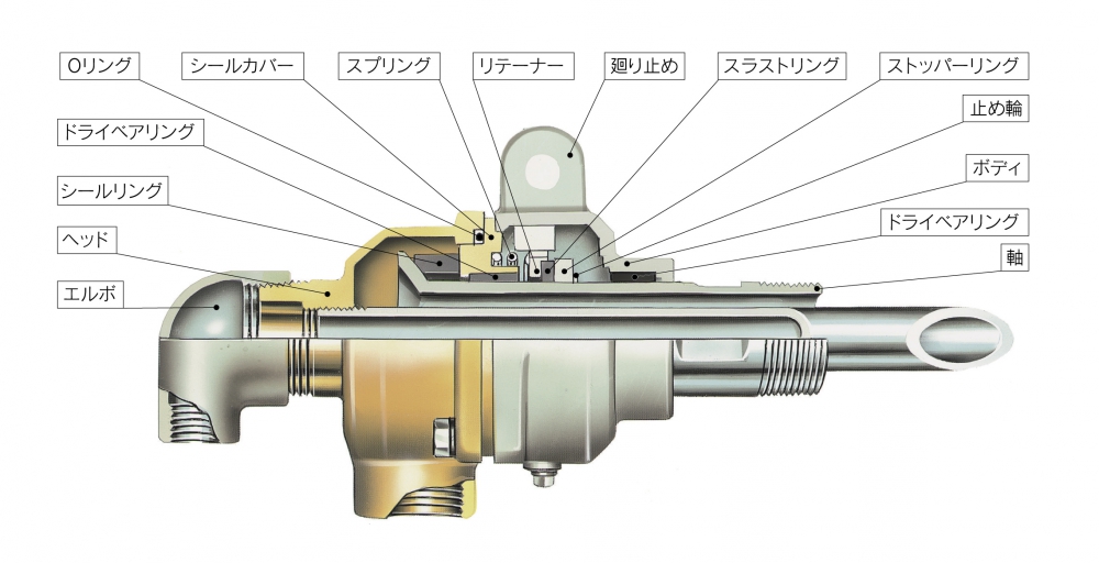 ゴム・タイヤ業界向けロータリージョイントNB型の構成