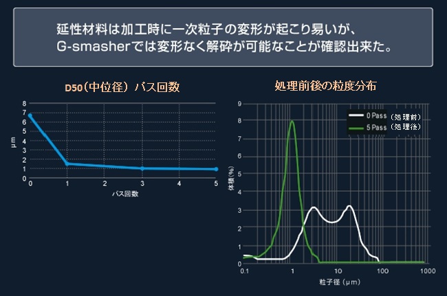 ダメージレス解砕例　延性材料Ag粒子