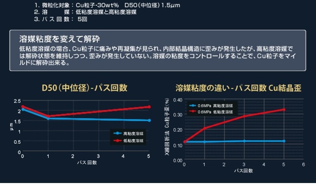 ダメージレス解砕例　延性材料Cu粒子