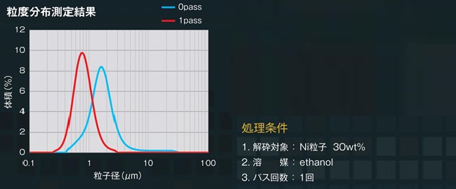 ダメージレス解砕例　延性材料　Ni粒子