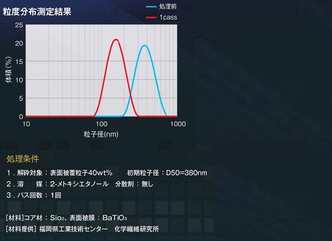 ダメージレス解砕例　複合粒子（コアシェル）