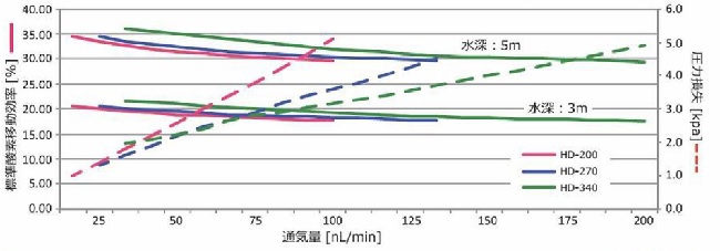 HDシリーズの通気量に対する酸素移動効率特性と圧力損失特性