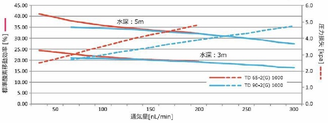 TDシリーズの通気量に対する酸素移動効率特性と圧力損失特性