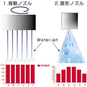 揺動ノズルの特徴図