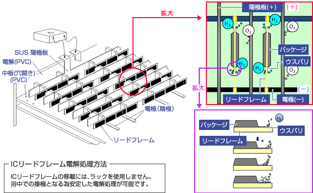 電解処理方法