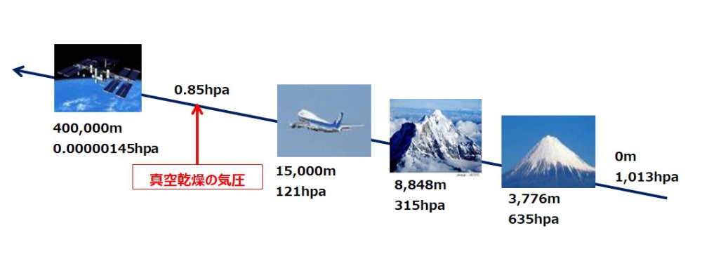 真空乾燥原理の説明