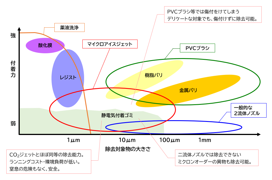 マイクロアイスジェットの洗浄対象とする領域