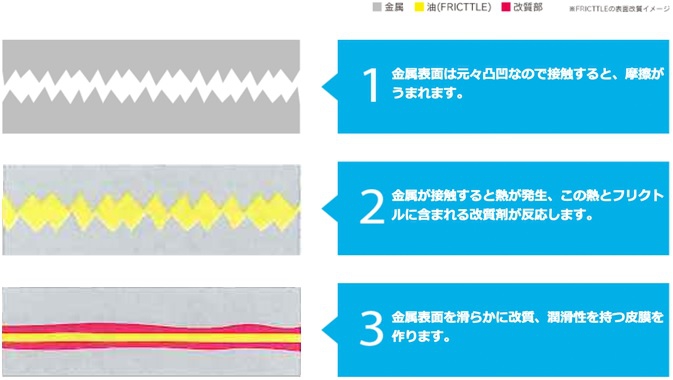 表面改質の原理