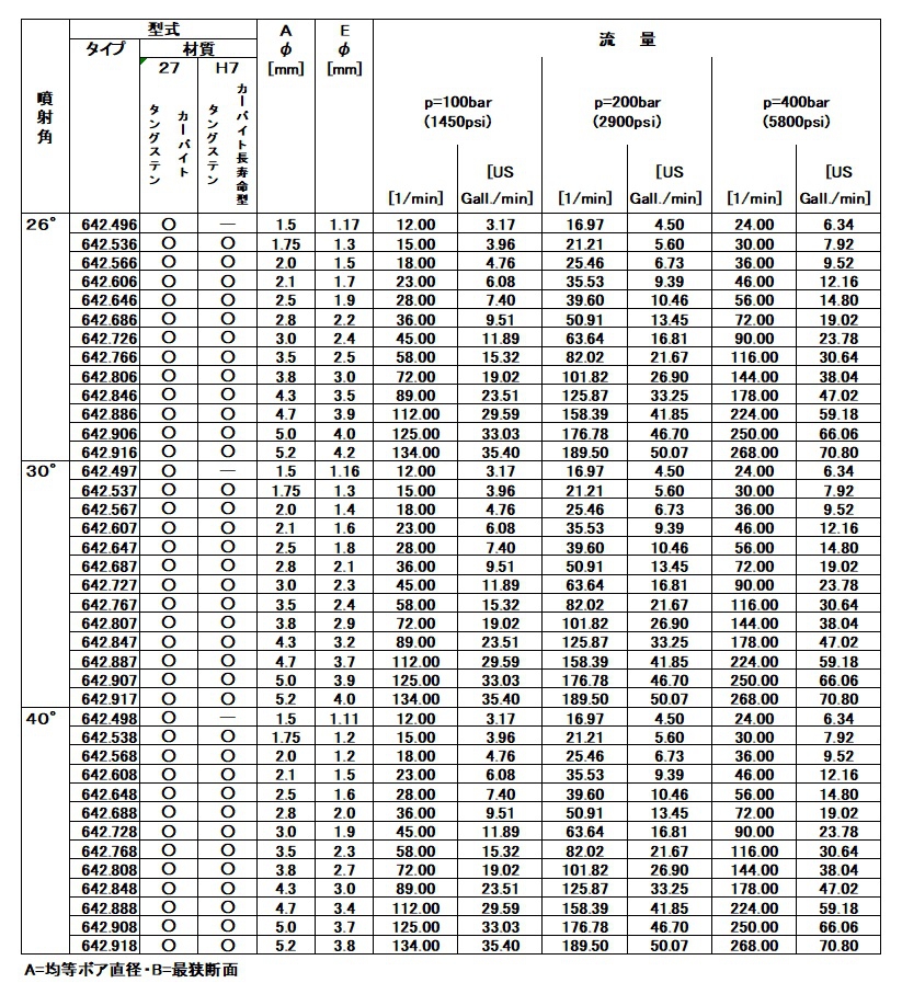 デスケーリングノズル642シリーズ流量表
