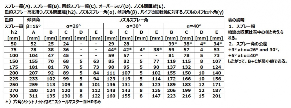 デスケーリングヘッダー上のノズル表