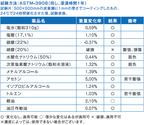 タウフレアの耐薬品性