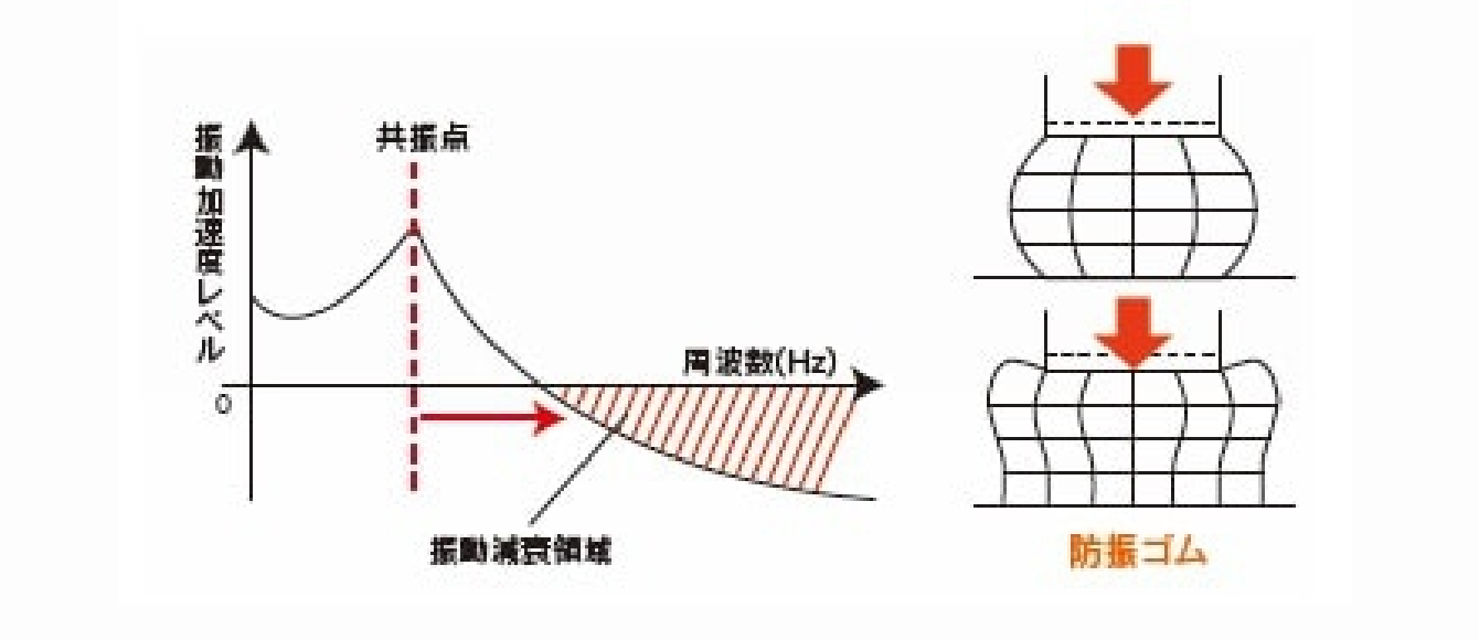 ゴム振動衰退イメージ