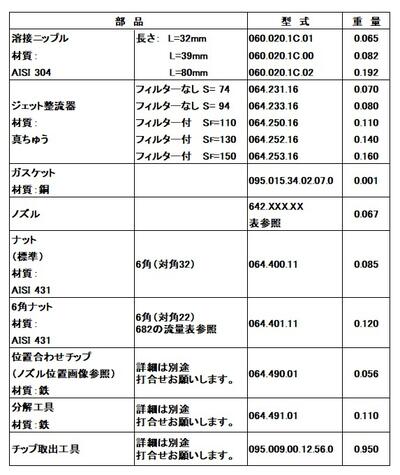デスケーリングノズル642シリーズ流量表