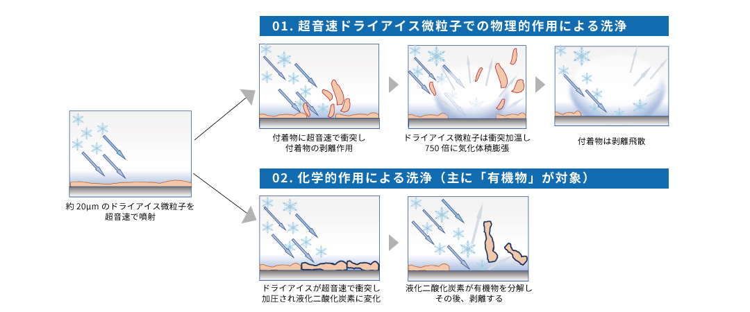超音速ドライアイスによる洗浄方式(物理的作用と化学的作用)