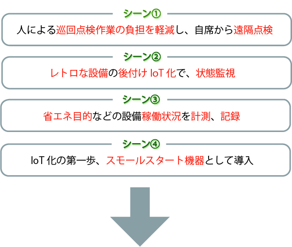 RIXIoTレトロフィット導入シーン