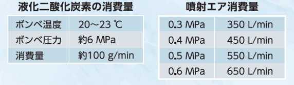 ドライアイススマートジェットの液化二酸化炭素(CO2)とエア消費量