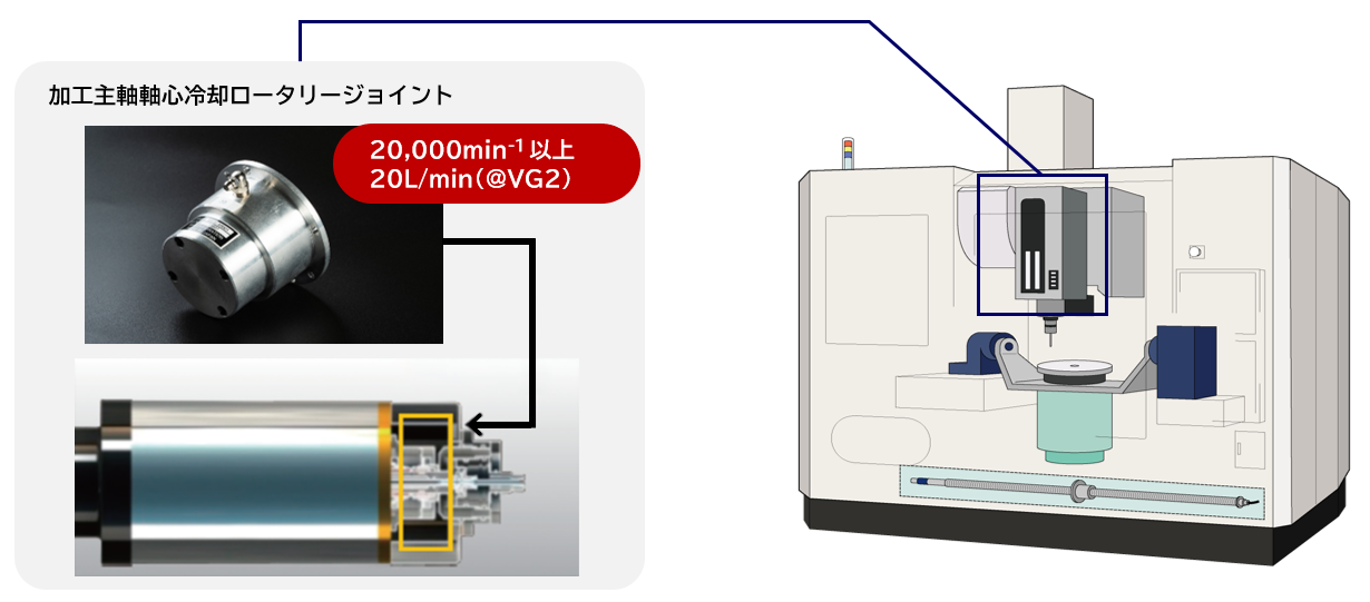 工作機械用 加工主軸軸心冷却ロータリージョイントの概要図