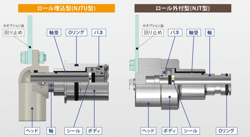 【鉄鋼業界(連続鋳造設備)向け】ロール冷却用NJシリーズロータリージョイントの構成